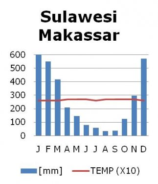 Klimaat Makassar