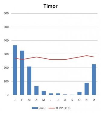 Klimaat Timor