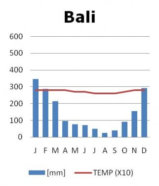 Klimaat Bali