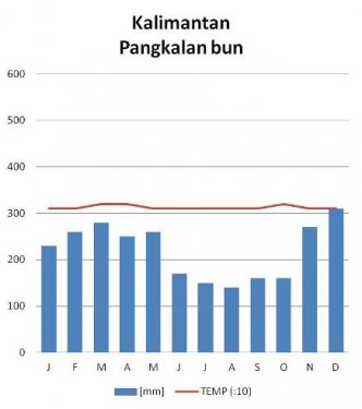 Kalimantan klimaat