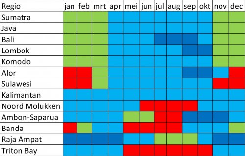 Diving seasons Indonesia